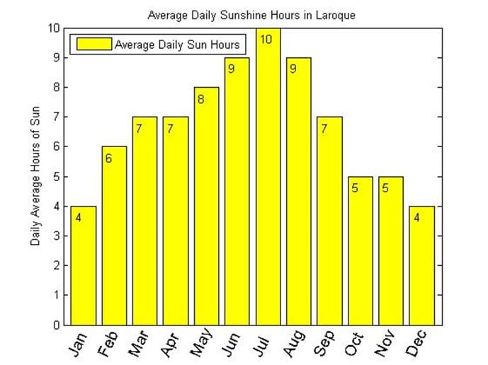 Dagelijks gemiddeld aantal uren zonneschijn in Laroque