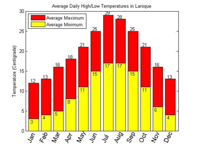 Durchschnittliche Tageshoch und niedrigen Temperaturen in Laroque