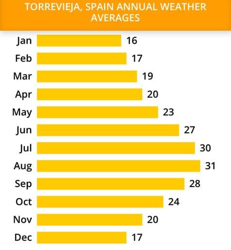 Average day temperatures-Torrevieja
