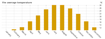 Average Temperatures