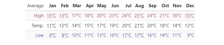 Temperature in Table format