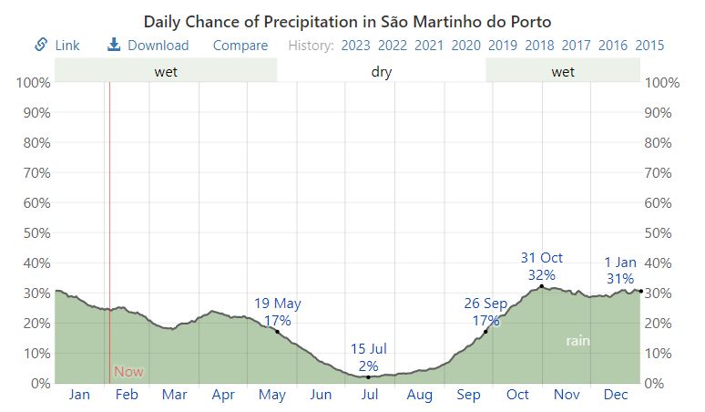 Precipitation Graph