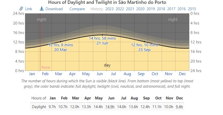 Daylight hours graph